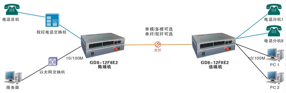 8路电话光端机-GD8-12F8