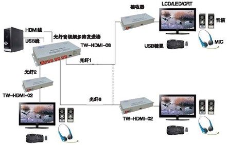 8合1　HDMI光发射机
