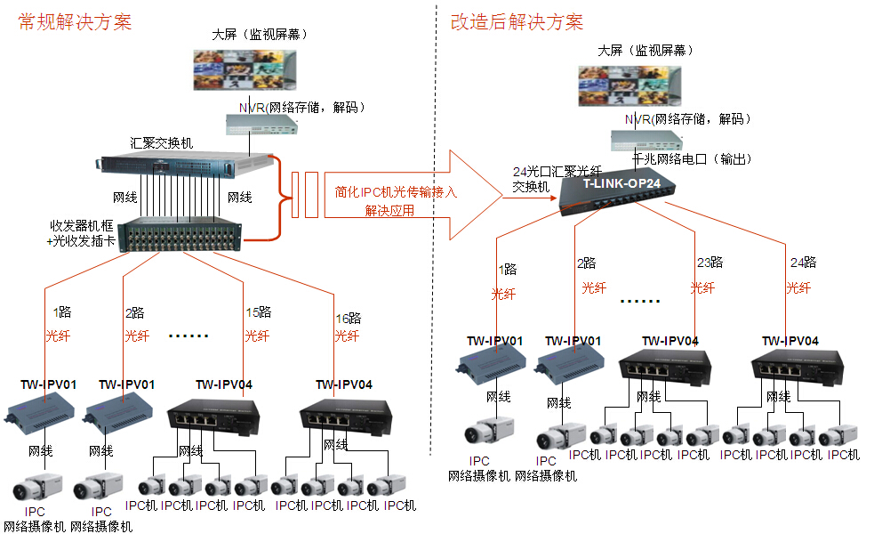 光电转换器/光纤收发器