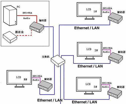VGA网络编解码器点对多点应用方案