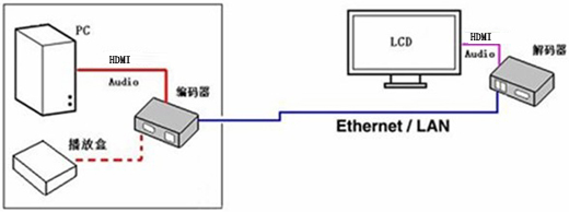 VGA网络编解码器点对点应用方案
