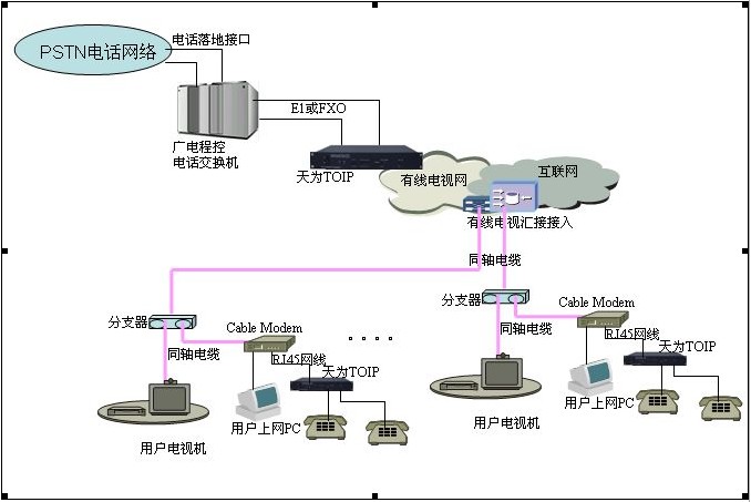 广电宽带网应用方案