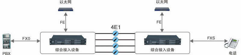 4E1转48路FX(O/S)电话(可选磁石/E&M/4线音频)+网口+串口