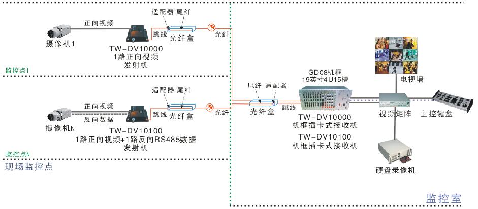 1路视频光端机机框拓扑图.jpg