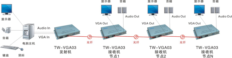 节点式VGA光端机方案.jpg