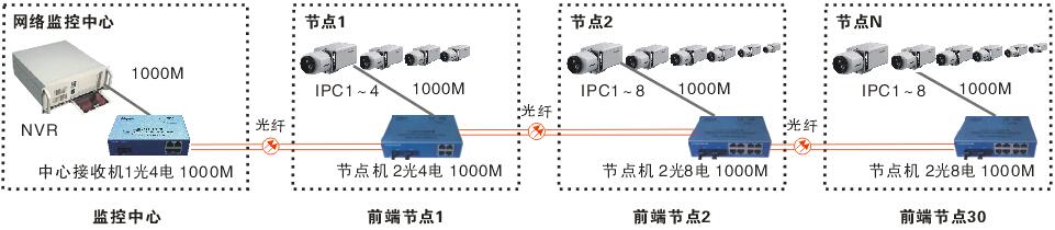 节点式千兆网络光端机方案.jpg