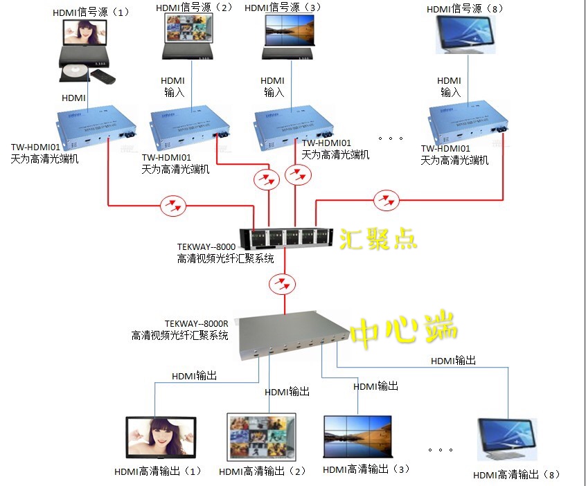 HDMI汇聚组网.jpg